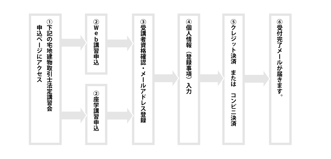 Web講習受講の流れ